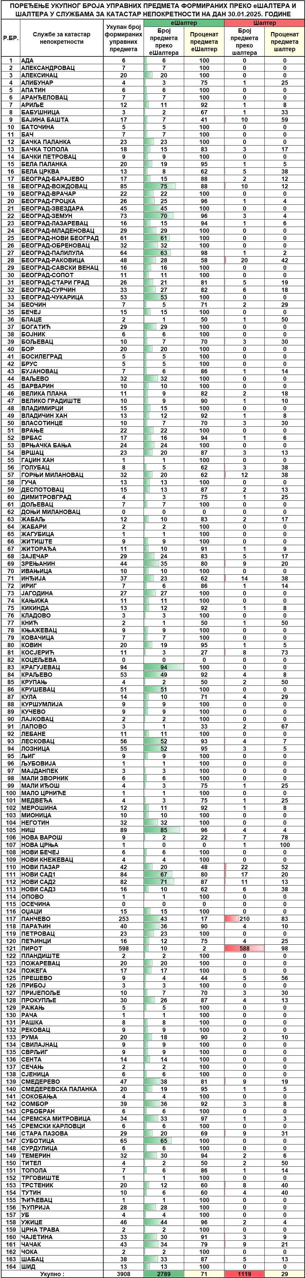 /content/images/stranice/statistika/2025/01/Dnevni izvestaj na dan 30.01.2025.jpg